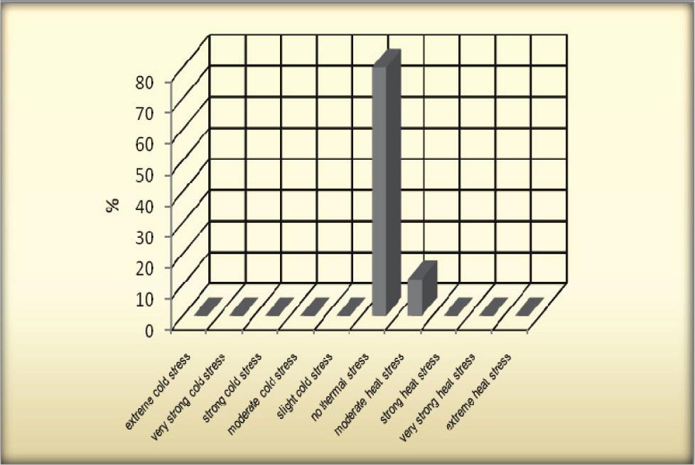 Odsetek osób podających różne rodzaje stresu cieplnego w Sofii w warunkach termicznych określonych za pomocą wskaźnika UTCI jako brak obciążeń cieplnych Fig. 10.