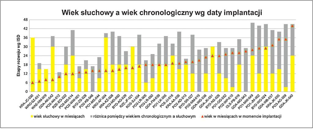 [(Ryc._4)TD$FIG] polski przeglą d otorynolaryngologiczny 2 (2013) 203 209 209 Ryc. 4 Wpływ daty implantacji na postępy w rehabilitacji Fig.