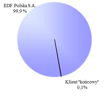 Odbiorcy energii elektrycznej KOGENERACJA S.A. świadczy także na rzecz PSE Operator S.A. usługi dyspozycyjności jednostek wytwórczych (usługi systemowe). 6.