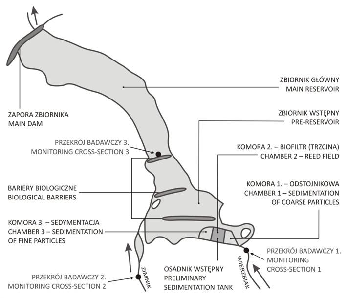 Dąbrowska J., Markowska J., 2012. Wpływ zbiornika wstępnego na jakość wód retencjonowanych w zbiorniku 3 o powierzchni 47 km 2.