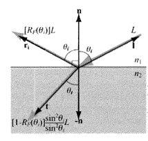 Materiał: Równanie odbicia Fresnela Definiuje stopień odbicia / załamania światła od idealnie płaskiej