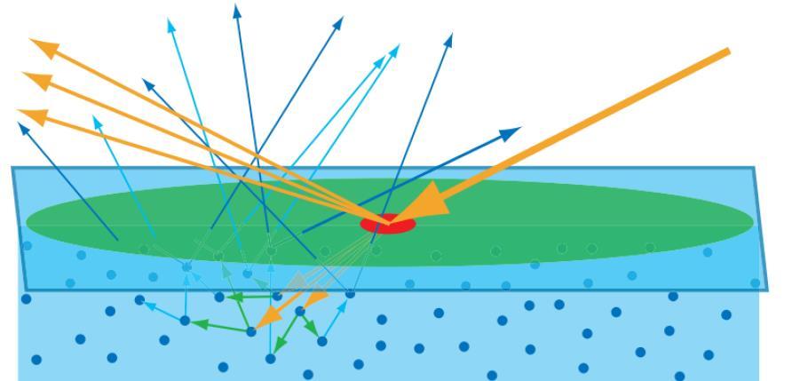 Podpowierzchniowe rozpraszanie (subsurface scattering) Dystans pomiędzy