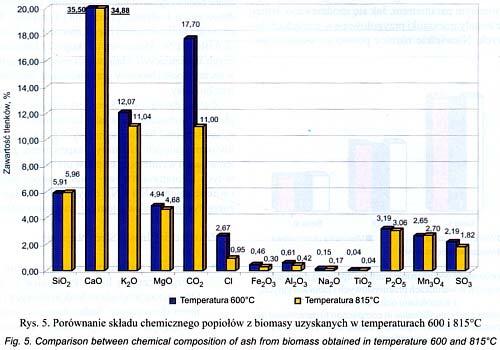 mieszanek wegiel-biomasa nadal temperaturę 815 C.