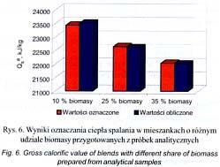 jakościowe mieszanek paliwowych węgiel/biomasa podlegają prawu addytywności [9]. Przedmiotem badań były mieszanki paliwowe węgiel-biomasa oraz ich komponenty.