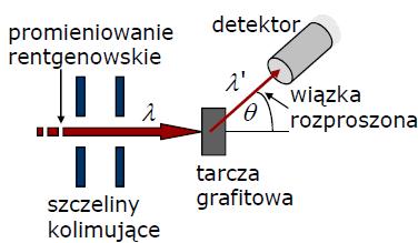 Efekt Comptona Niech foton o energii pci pędzie p zderza się z nieruchomym elektronem o energii spoczynkowej mc 2. Po zderzeniu pęd fotonu będzie równy p i skierowany pod kątem θ, (rys.