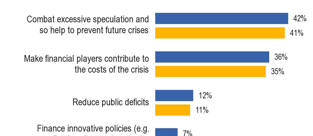 1) Średnia europejska Powody popierania podatku od transakcji finansowych Podstawa: Pytania zadane 66% respondentów popierających podatek od transakcji