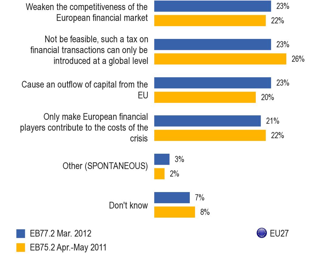 Powody sprzeciwu wobec podatku od transakcji finansowych Podstawa: Pytanie zadane 22% respondentów przeciwnych wprowadzeniu podatku od transakcji finansowych na szczeblu UE P: Jaki jest główny powód,