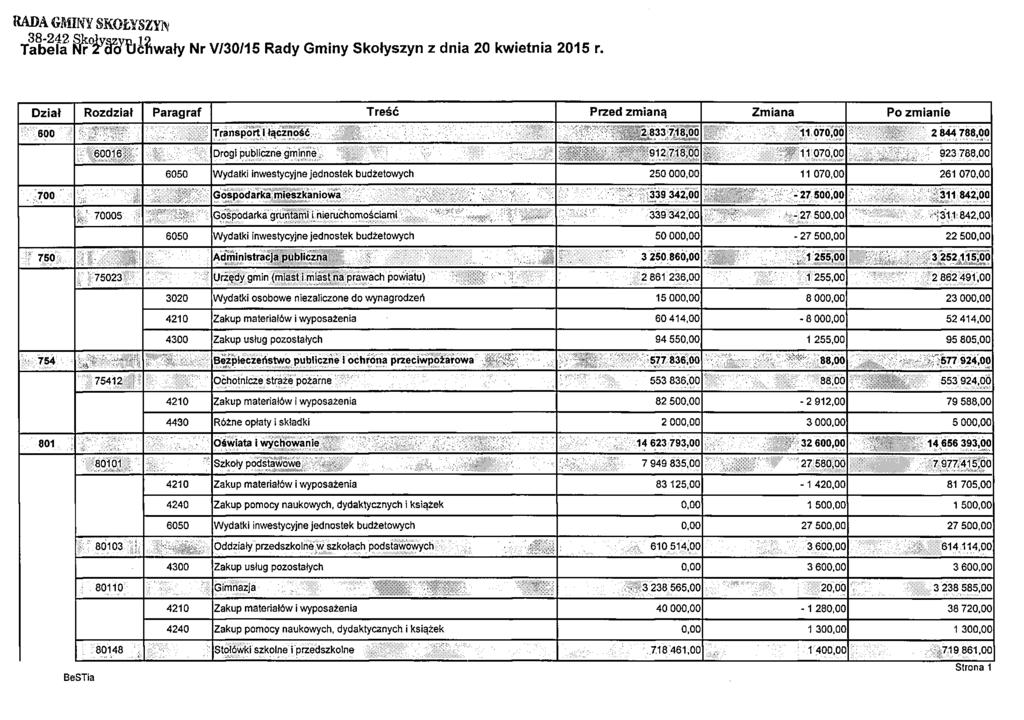 RADA GMINY SKOŁYSZYN' Tabela r IWtóftwały Nr Y/30/15 Rady Gminy Skołyszyn z dnia 20 kwietnia 2015 r.