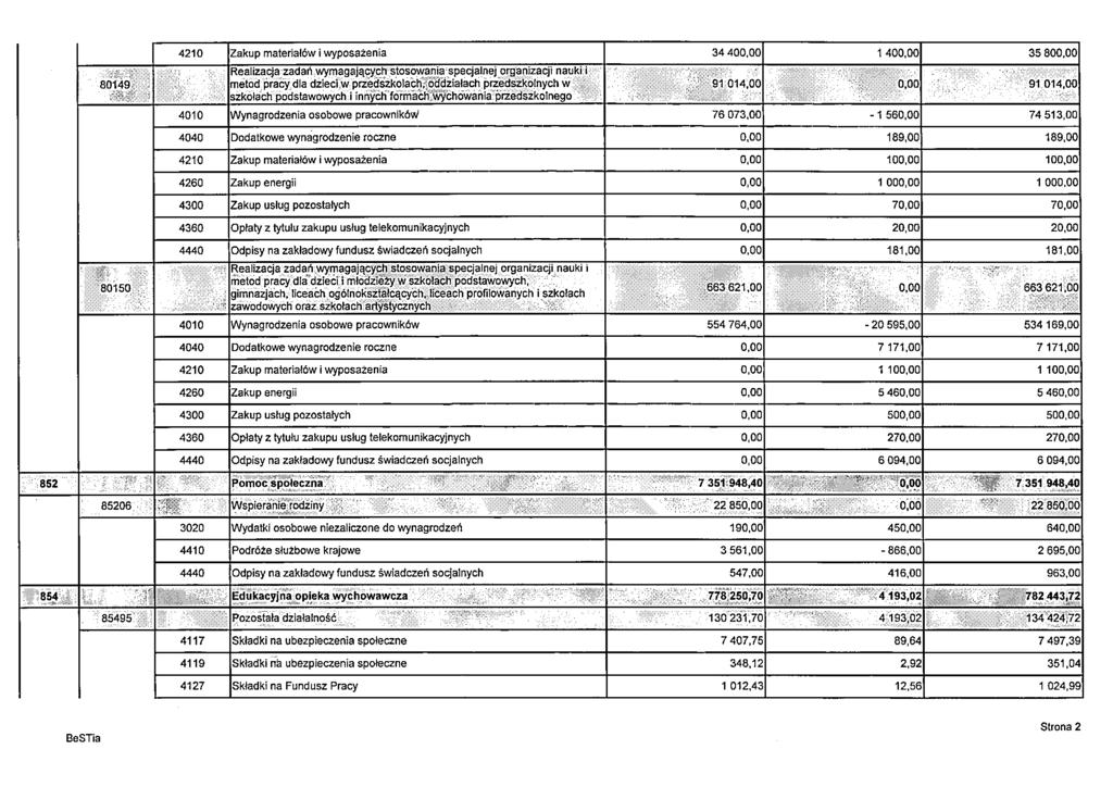 4210 Zakup materiałów i wyposażenia 34 400,00 1 400,00 35 800,00 Realizacja zadań wymagających stosowania specjalnej organizacji nauki i metod pracy dla dzieci w przedszkolach, oddziałach