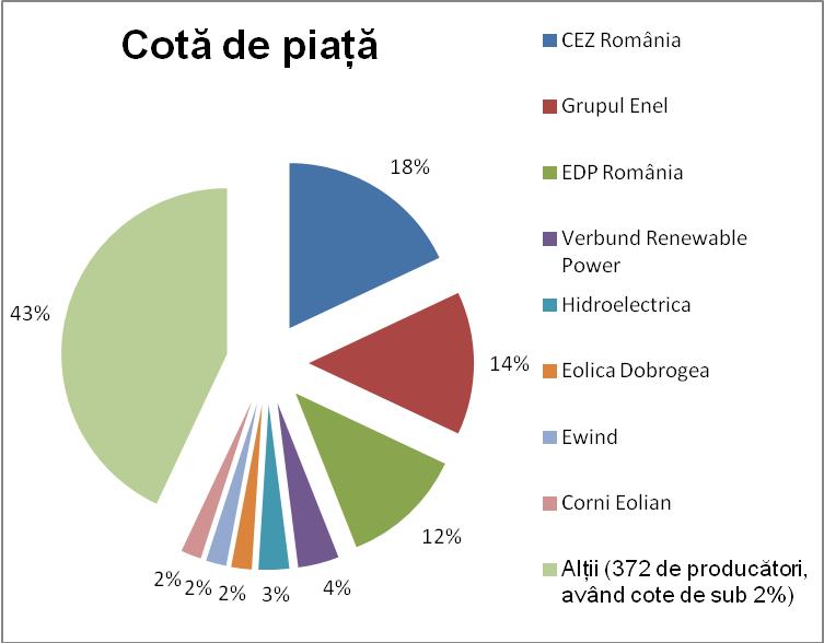 Cotele de piaţă de CV ale producătorilor care au beneficiat de CV în anul 2013 sunt prezentate în figura de mai jos. 8.