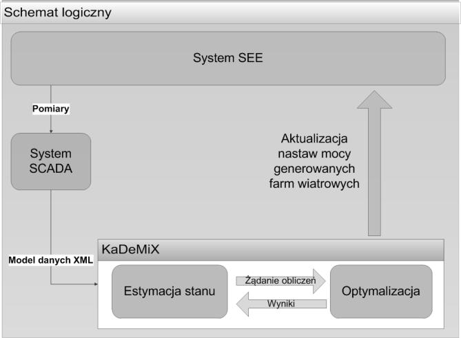 1 UKŁAD OPYMALNEJ REGULACJI MOCY FARM WIAROWYCH Adam Rzepeci Politechnia Lubelsa, Katedra Sieci Eletrycznych i Zabezpieczeń Streszczenie.