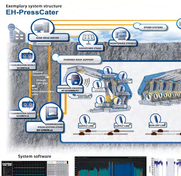 EH-PRESSCATER WIRELESS ROOF SUPPORT PRESSURE MONITORING SYSTEM EH-PressCater EH-PressCater is assigned for wireless pressure monitoring and analysis of powered roof supports and emulsion