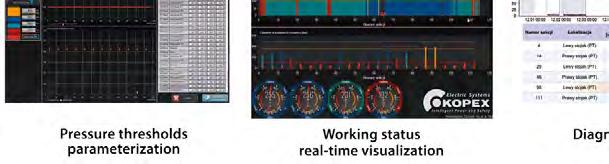 indication of pressure level on the sensors 1 time per second data transfer Individual adjustment of pressure levels on each sensor RS-485 and Modbus used for data transfer Compatible with