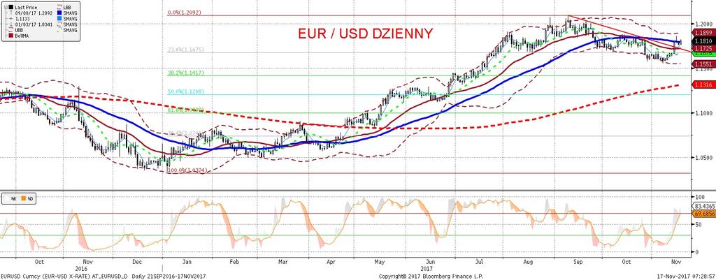 NIE KASOWAC EURUSD fundamentalnie EURUSD technicznie EURUSD korygował wczoraj bardzo silny ruch wzrostowy.