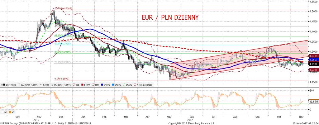 NIE KASOWAC EURPLN fundamentalnie EURPLN technicznie EURPLN nieco ni zej, tak zreszta, jak sie spodziewali smy. Ruch mo zna okre sli c jednak jako robaczkowy i trudno rozró znialny od szumu.