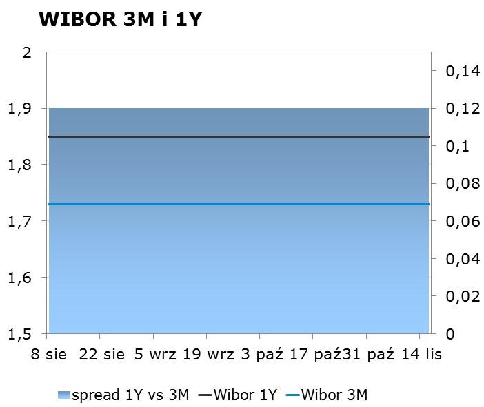 IRS BID ASK depo BID ASK Fixing NBP 1Y 1.77 1.81 ON 1.30 1.60 EUR/PLN 4.2346 2Y 2.01 2.05 1M 1.48 1.68 USD/PLN 3.5958 3Y 2.19 2.23 3M 1.64 1.84 CHF/PLN 3.6266 4Y 2.36 2.40 5Y 2.50 2.