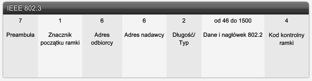 10 Adres odbiorcy Pole Adres odbiorcy (6 bajtów) jest identyfikatorem odbiorcy ramki.