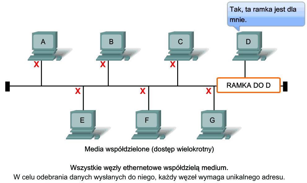 11 zgodne wskazują na to, że dane zostały zmienione, dlatego ramka jest odrzucana. Zmiana danych może być wynikiem zakłócenia sygnału elektrycznego, który reprezentuje bity.