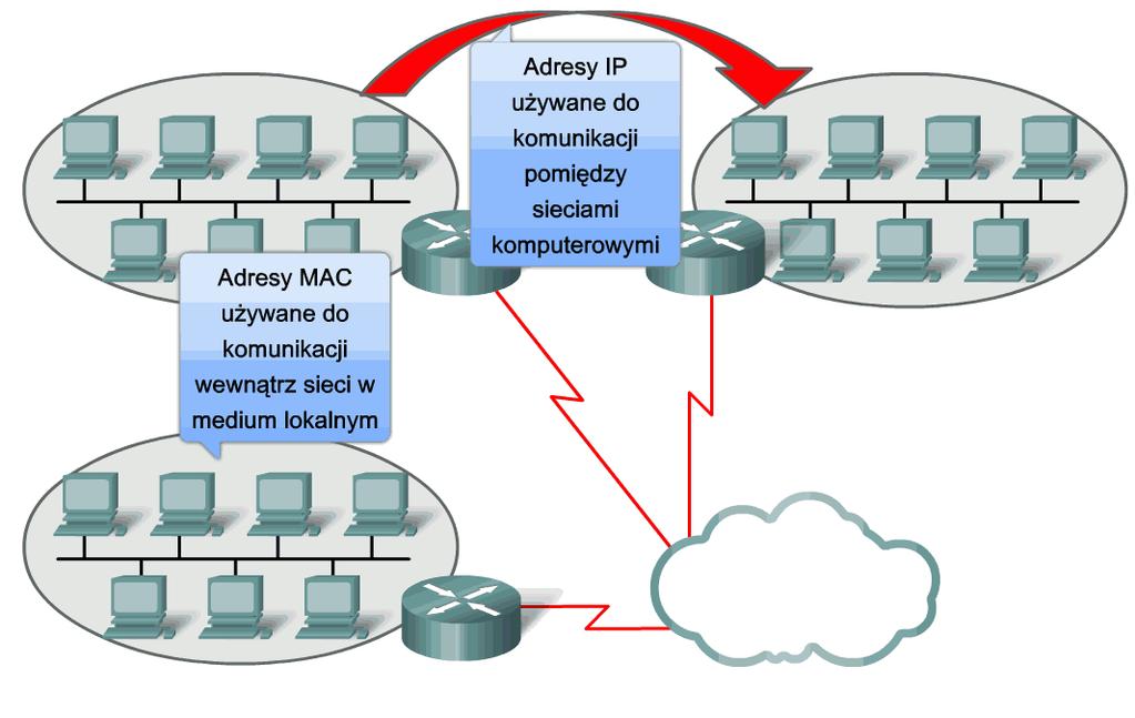 13 Warstwa sieci Adresy sieciowe (warstwy 3), jak np. adresy IPv4, dostarczają wszechobecnej, logicznej adresacji, która jest rozumiana przez źródło i punkt przeznaczenia.