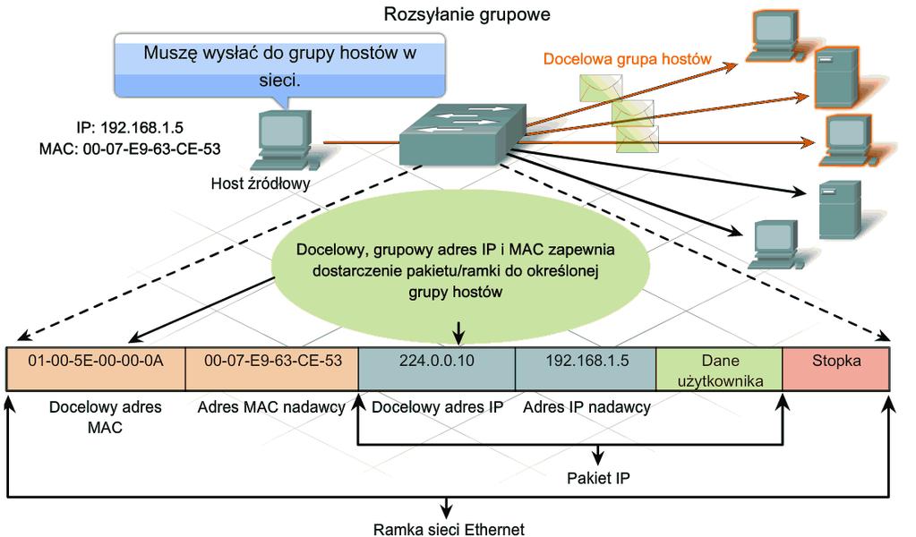 15 Transmisja grupowa (ang. multicast) Przypomnijmy sobie, że adres grupowy umożliwia urządzeniu źródłowemu wysłać pakiet do grupy urządzeń.