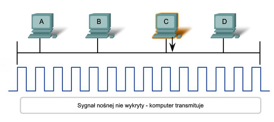 17 Kiedy nie zostanie wykryta transmisja, urządzenie wysyła swoją wiadomość. W przypadku, gdy występuje transmisja, urządzenie kontynuuje nasłuchiwanie ruchu lub kolizji występujących w sieci.