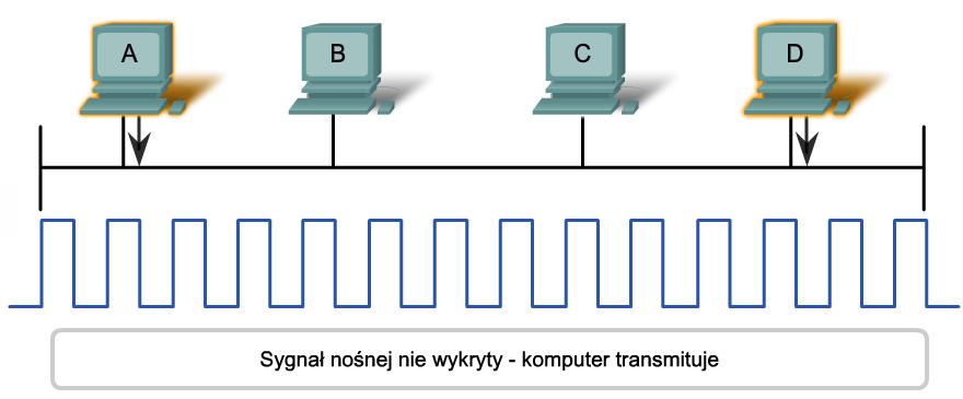 Wielodostęp Jeżeli dystans pomiędzy urządzeniami jest taki, że opóźnienie sygnału z jednego urządzenia powoduje, że sygnały nie są wykryte przez drugie urządzenie, to drugie urządzenie może również