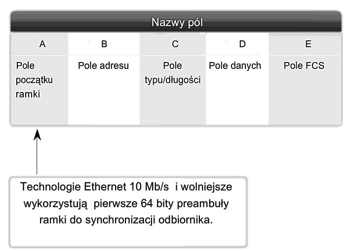 21 Implementacje Ethernetu z przepustowością 100 Mb/s i większymi są synchroniczne. Komunikacja synchroniczna w tym kontekście oznacza, że informację synchronizujące nie są potrzebne.