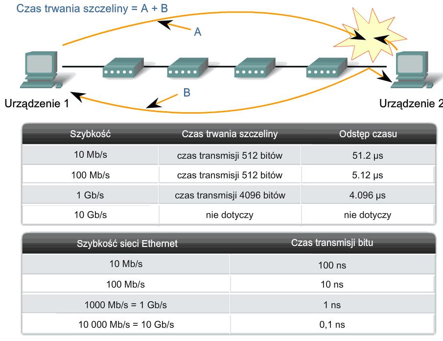 22 Czas trwania szczeliny W przypadku Ethernetu pracującego w trybie komunikacji jednokierunkowej, gdzie dane mogą podróżować w danej chwili tylko w jednym kierunku, ważnym parametrem przy