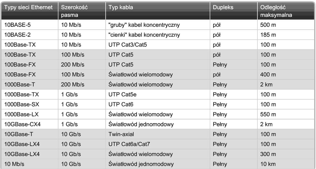 25 W tym podrozdziale omówiona będzie część Ethernetu działająca w warstwie fizycznej, począwszy od 10 Base-T, a skończywszy na 10 Gb/s.