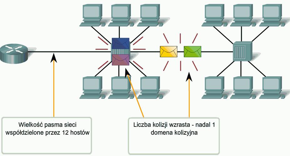 30 Przełączniki Przełączniki dostarczają alternatywy dla środowiska klasycznego Ethernetu bazującego na rywalizacji o dostęp do łącza.