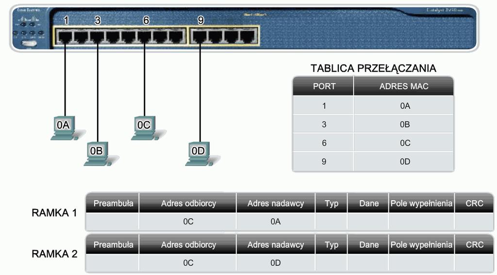 34 Przy przełączaniu typu przechowaj i prześlij, przełącznik odbiera całą ramkę, sprawdza jej poprawność wykorzystując pole FCS i przekazuje ramkę do odpowiedniego portu węzła docelowego.