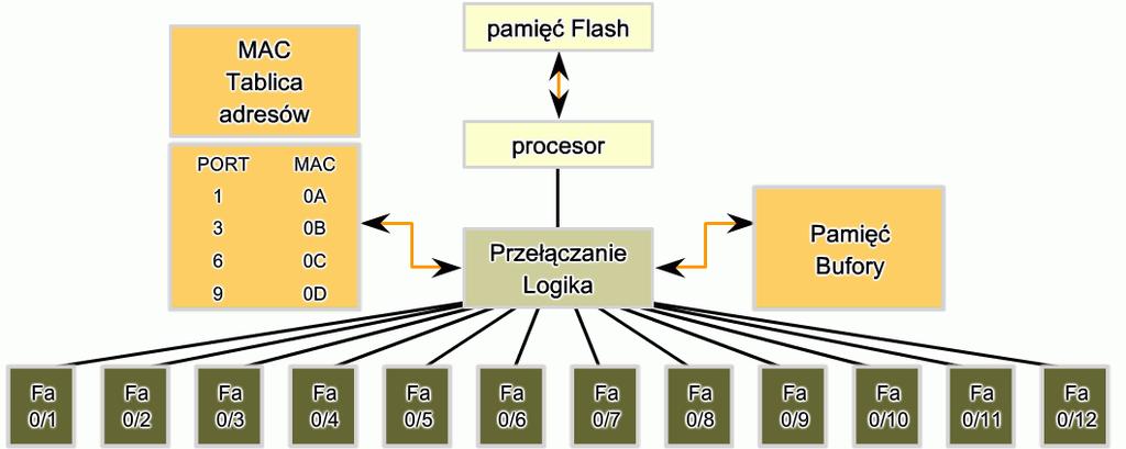 35 Działanie przełącznika Żeby osiągnąć cel, Ethernetowe przełączniki LAN wykonują pięć podstawowych operacji: Uczenie się Uczenie się (ang. Learning) Starzenie się (ang. Aging) Zalewanie (ang.