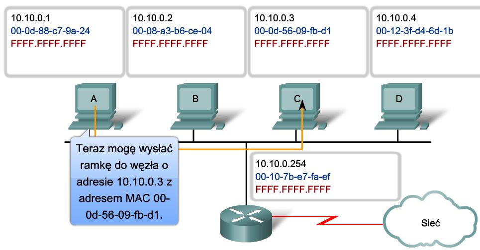 ARP. Jeżeli zapis nie zostanie znaleziony, to enkapsulacja pakietu IPv4