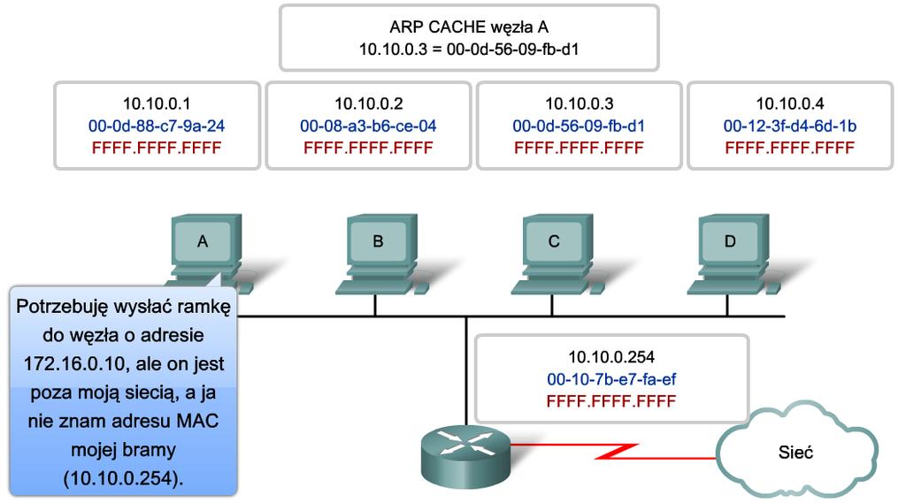 39 Wtedy proces ARP wyśle pakiet zapytania ARP (ang. ARP request), aby uzyskać adres MAC docelowego urządzenia w sieci lokalnej.