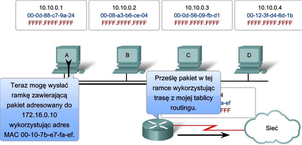 41 Proxy ARP Występują przypadki, w których host może wysyłać zapytania ARP w poszukiwaniu odwzorowania adresu IPv4 spoza zakresu sieci lokalnej.