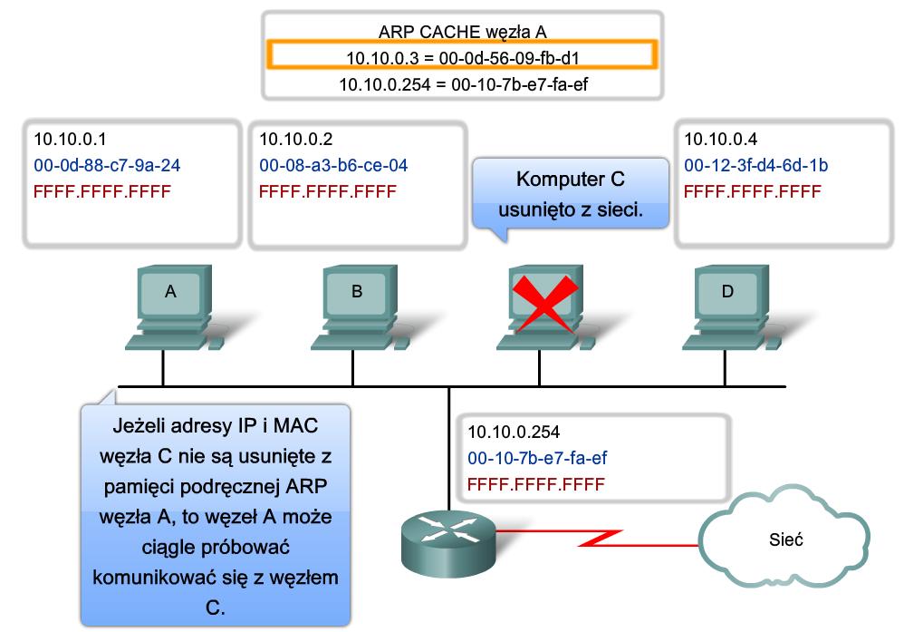 43 Rozgłaszanie ARP zagadnienia Narzut komunikacyjny w medium Jako ramka rozgłoszeniowa, zapytanie ARP jest odbierane i przetwarzane przez każde urządzenie w lokalnej sieci.