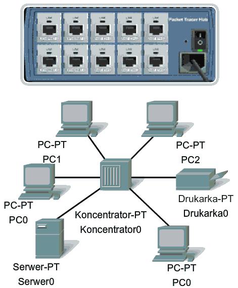 8 Współczesny Ethernet Znaczący postęp w rozwoju sieci LAN bazujących na technologii Ethernet osiągnięto przez zamianę koncentratorów na przełączniki.