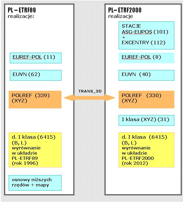 Układy odniesienia PL-ETRF89, PL-ETRF2000 i relacje między nimi 185 kampanii 2008-2011) z wyznaczeniem współrzędnych w układzie PL-ETRF2000.
