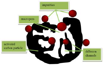 On the other hand, the activated carbon characterizes with weak sedimentation properties, thus it is hold in the reactor in the form of suspension and adsorbs the rest of impurities which did not