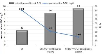 THE TREATMENT OF SURFACE WATER IN THE HYBRID MEMBRANE REACTOR COMBINING ION EXCHANGE, ADSORPTION AND ULTRAFILTRATION e E N V I R O N M E N T Figure 2.