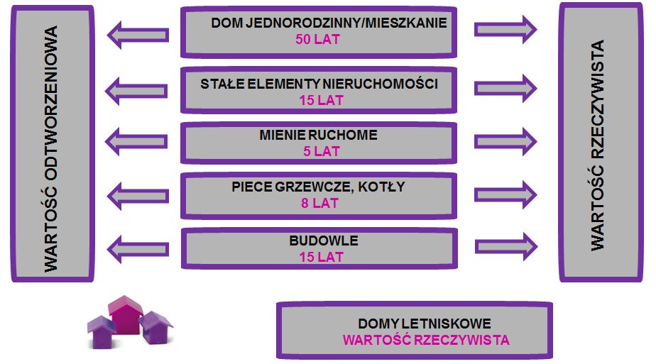 WARTOŚĆ RYNKOWA - wartość odpowiadająca iloczynowi średniej ceny rynkowej za 1 m 2 powierzchni użytkowej mieszkania, obowiązującej w danej miejscowości albo określonej dzielnicy miasta, jeżeli miasto