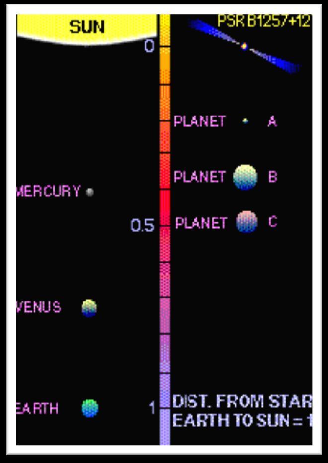 Rysunek przedstawia porównanie rozmiarów i odległości Słońca i trzech najbliższych mu planet (Merkurego, Wenus i Ziemi) z odkrytymi przez A.
