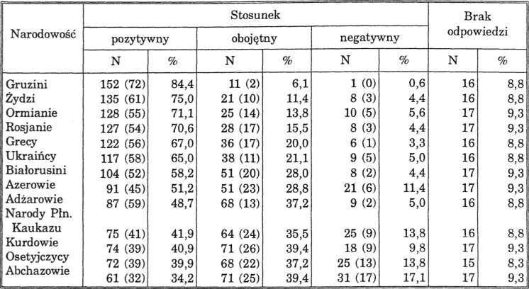 Świadomość narodowo-historyczna środowiska akademickiego 121 twierdziła się prawdziwość przytoczonych powyżej wyników dotyczących pochodzenia społecznego respondentów.