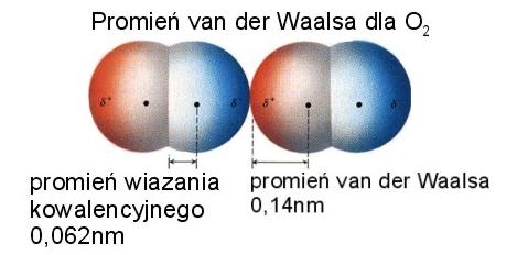 siły van der Waalsa (siły odychające rzy małych odległościach między atomami, cząsteczkami oraz