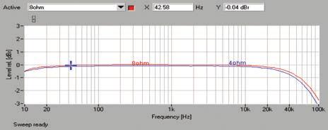 1); spadek przy 10 Hz jest pomijalny, a przy 100 khz nie przekracza -3 db, dla obydwu uwzględnianych w teście impedancji obciążenia. Spektrum zniekształceń (rys.