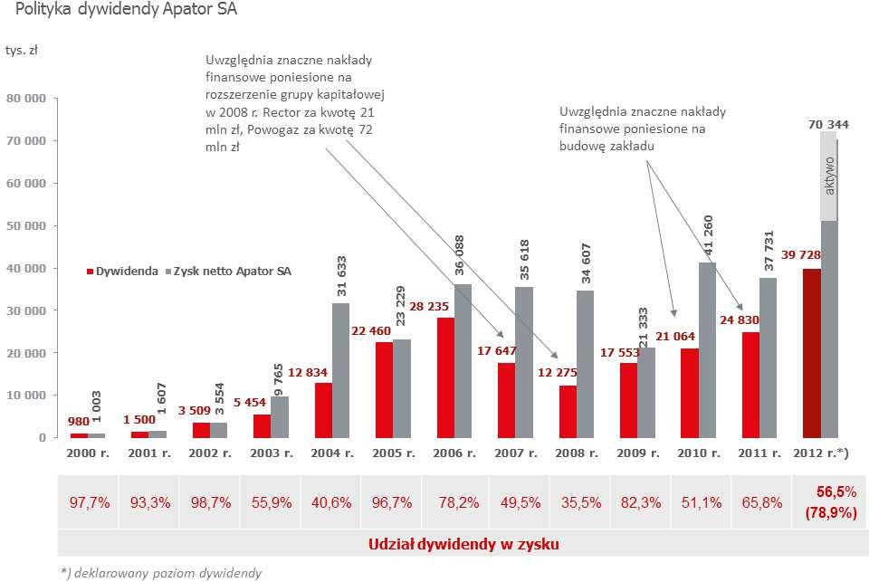 Zarząd Apator SA deklaruje, iż zarekomenduje Walnemu Zgromadzeniu Akcjonariuszy wypłatę drugiej części dywidendy z zysku za rok obrotowy 2012 w wysokości 0,80 zł brutto na jedną akcję, co stanowi