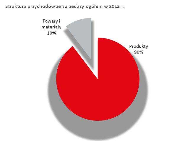 zł r/r), pozostała sprzedaż: 92.883 tys. zł (wzrost o 63.397 tys. zł r/r). Udział pozostałej sprzedaży w przychodach ogółem zwiększył się z 5% do 14%.