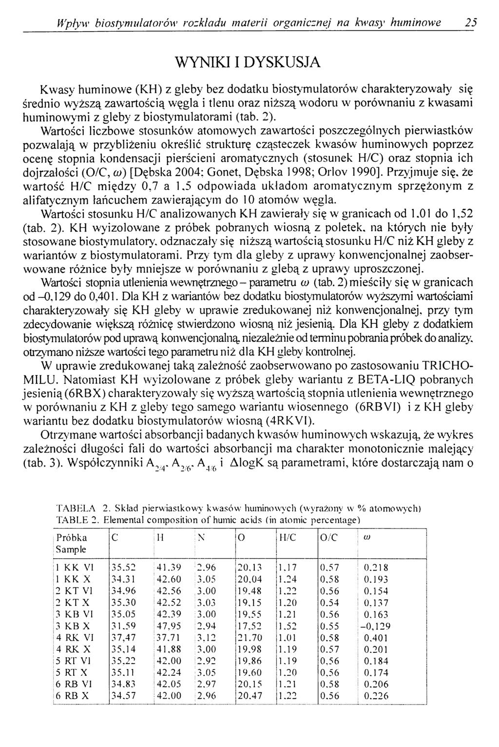 Wpływ bios ty mu lat or ów rozkładu materii organicznej na kwasy huminowe 25 WYNIKI I DYSKUSJA Kwasy huminowe (KH) z gleby bez dodatku biostymulatorów charakteryzowały się średnio wyższą zawartością