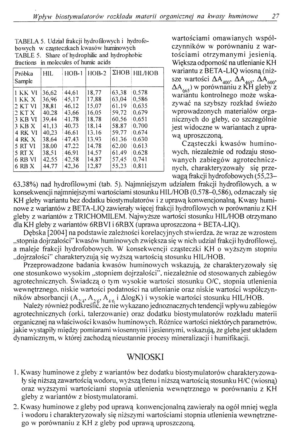 Wpływ biostymidatorów rozkładu materii organicznej na kwasy hnminowe 27 wartościam i om awianych wspoł- czynników w porównaniu z wartościam i Otrzymanymi jesien ią.