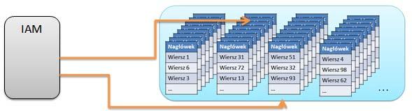 Fizyczna organizacja danych w SQL Server 008 No dobrze, ale jak trafić do odpowiedniej strony IAM?